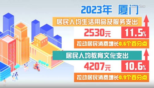 2022年廈門居民消費(fèi)支出增長5.8%，物業(yè)服務(wù)成重要組成部分