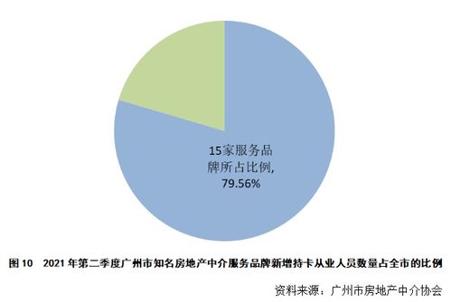 廣州市知名房地產(chǎn)中介服務(wù)品牌發(fā)展情況分析（2021年第二季度）